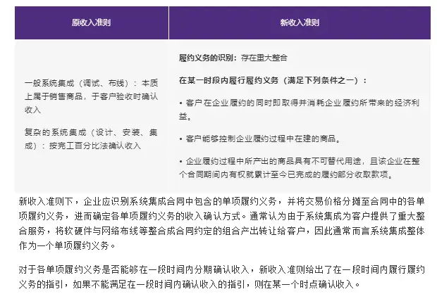 新收入准则下定制软件和系统集成行业的收入确认示例