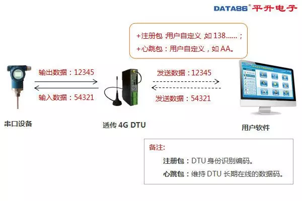 DTU 设备、dtu 产品、智能 dtu 七模***通，仅需 438 元