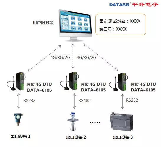 DTU 设备、dtu 产品、智能 dtu 七模***通，仅需 438 元