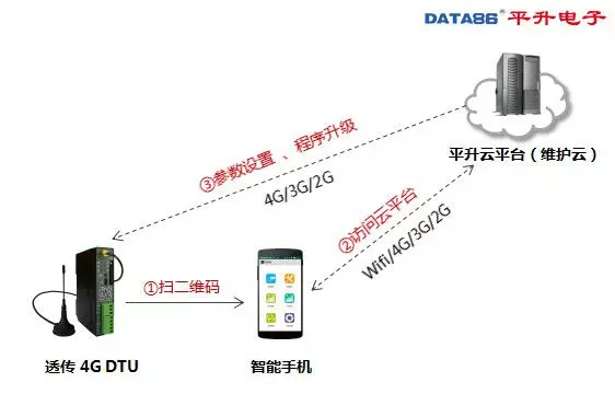 DTU 设备、dtu 产品、智能 dtu 七模***通，仅需 438 元