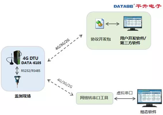 DTU 设备、dtu 产品、智能 dtu 七模***通，仅需 438 元