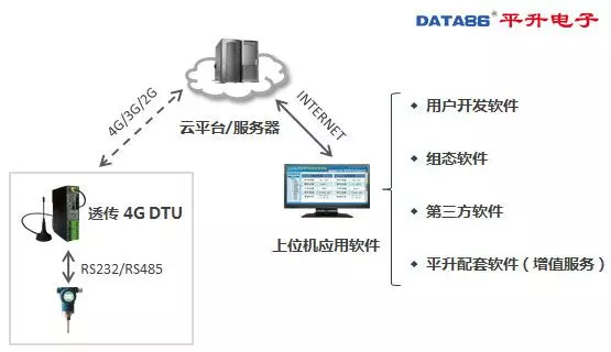 DTU 设备、dtu 产品、智能 dtu 七模***通，仅需 438 元