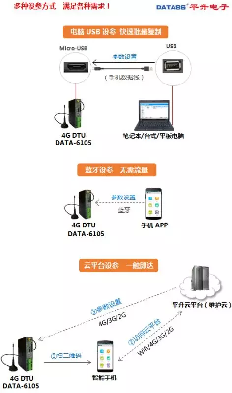 DTU 设备、dtu 产品、智能 dtu 七模***通，仅需 438 元