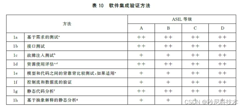 MUNIK 解读功能安全软件开发阶段之软件测试验证