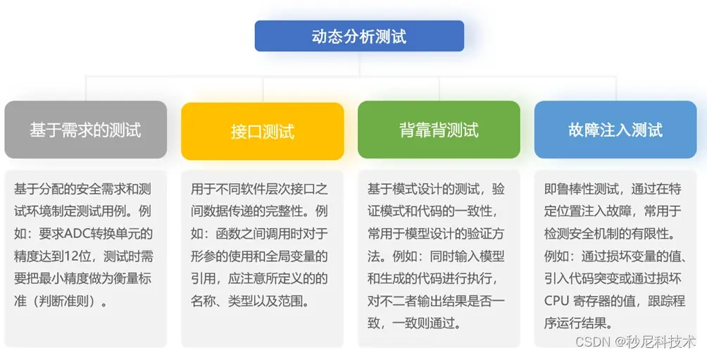 MUNIK 解读功能安全软件开发阶段之软件测试验证