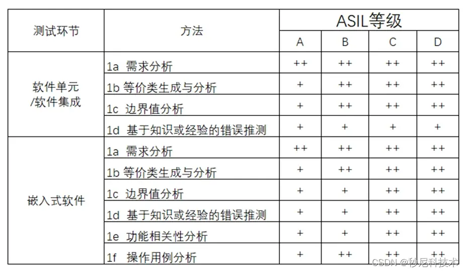 MUNIK 解读功能安全软件开发阶段之软件测试验证