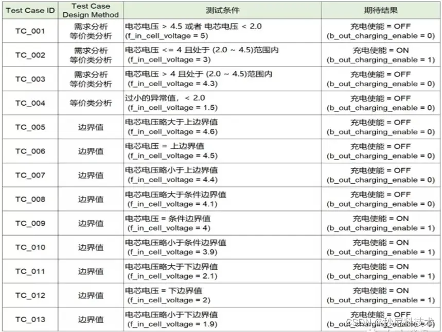 MUNIK 解读功能安全软件开发阶段之软件测试验证