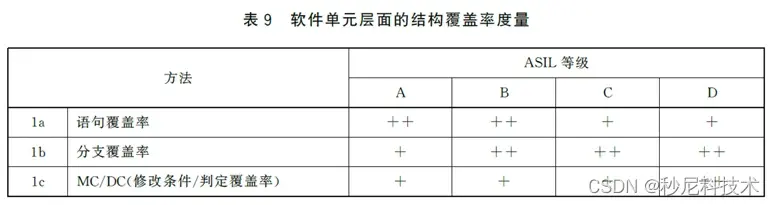 MUNIK 解读功能安全软件开发阶段之软件测试验证