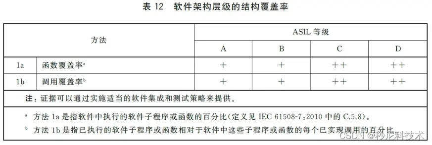 MUNIK 解读功能安全软件开发阶段之软件测试验证