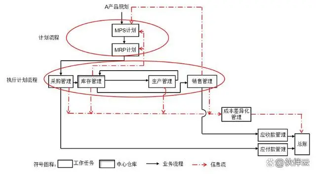 纯干货！一张图看懂ERP流程，附58页解决方案