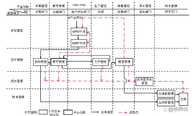 纯干货！一张图看懂ERP流程，附58页解决方案