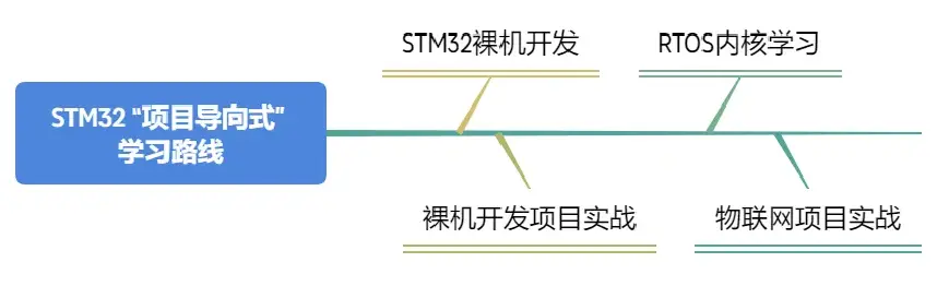 新手必看！STM32单片机零基础入门到项目实战的进阶学习路线