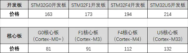 新手必看！STM32单片机零基础入门到项目实战的进阶学习路线