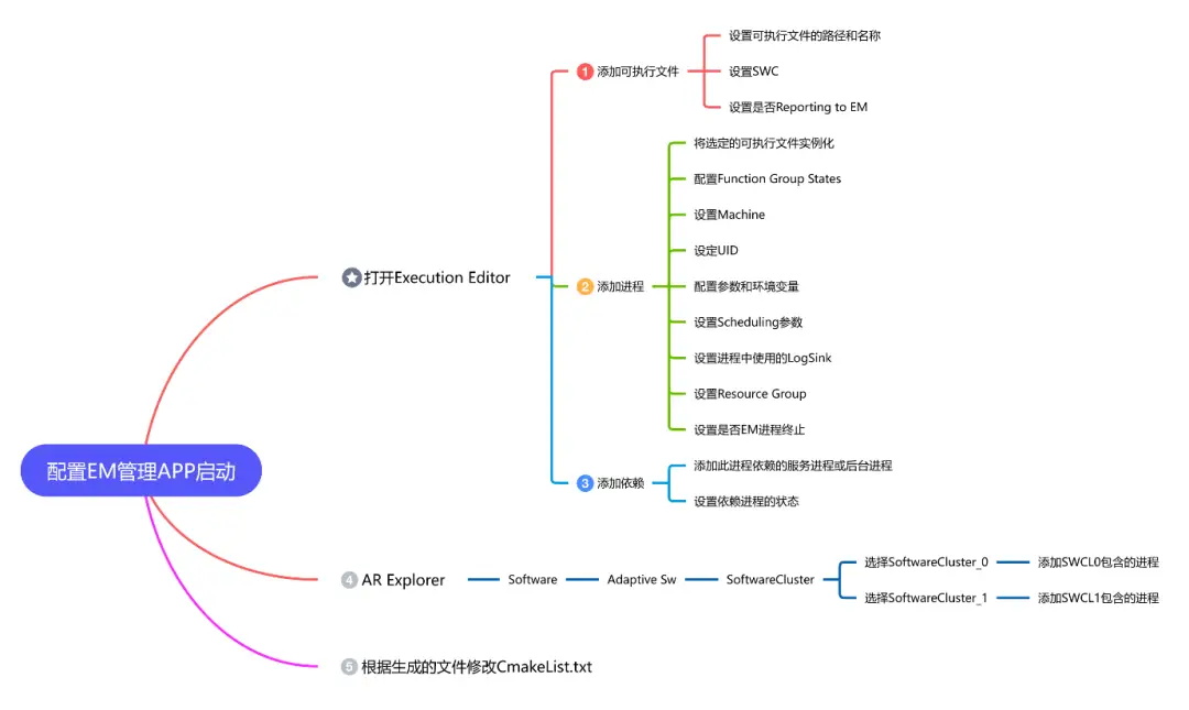 AUTOSAR AP 方法论与开发流程最佳实践指南