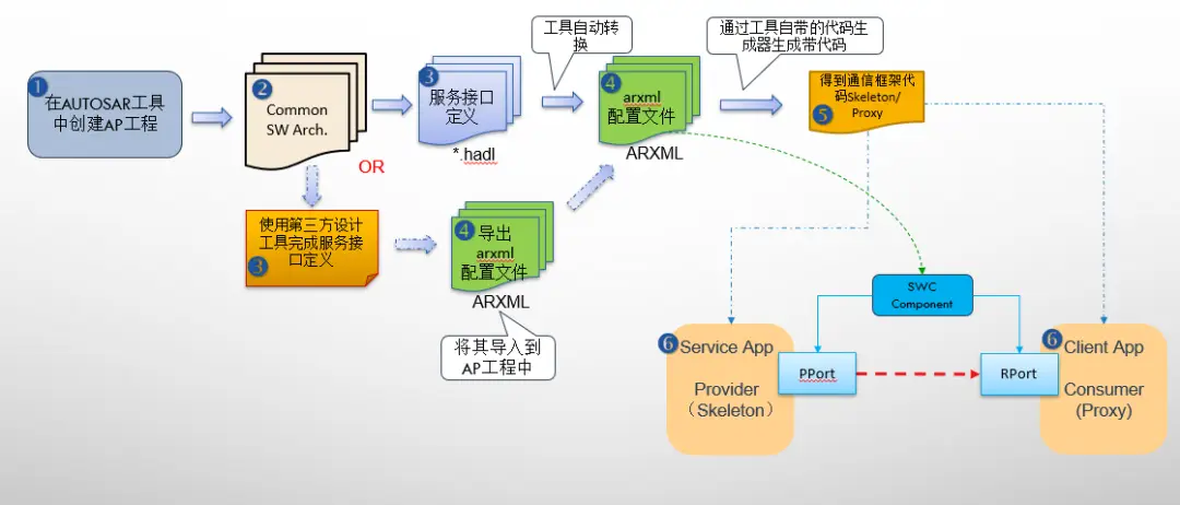 AUTOSAR AP 方法论与开发流程最佳实践指南