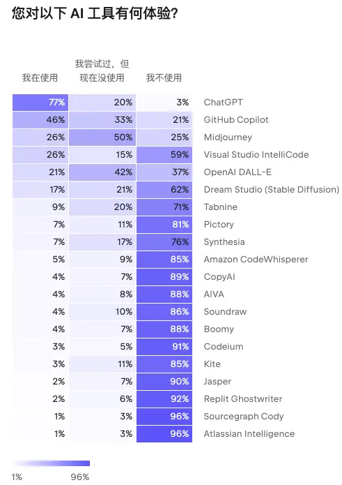 2023年开发者现状报告重磅发布，揭示最新行业趋势与挑战