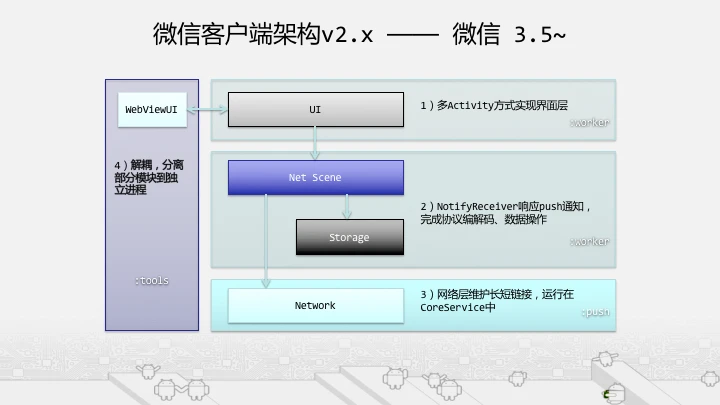 微信 Android 客户端架构演进之路：从初创到成熟的历程