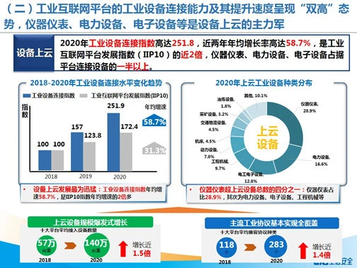 工业互联网平台发展指数IIP10：上云设备规模呈现爆发式增长趋势