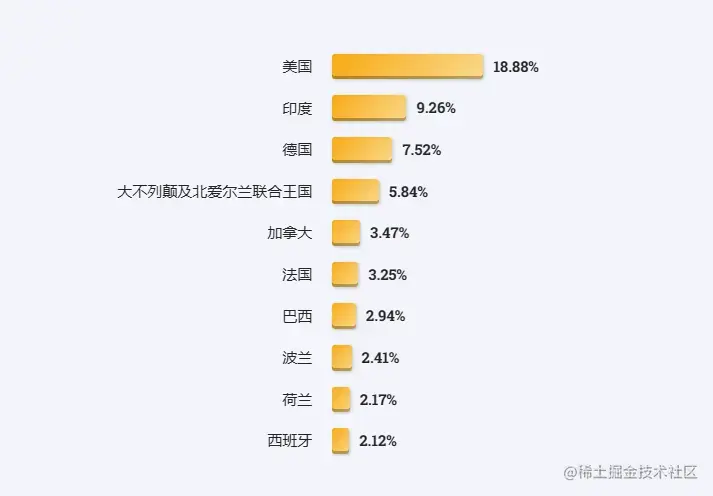 2023年全球程序员数据报告：2690万程序员中近半数不到35岁，Rust成最受期待编程语言