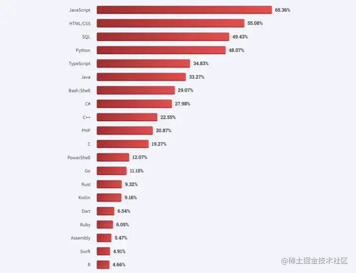 2023年全球程序员数据报告：2690万程序员中近半数不到35岁，Rust成最受期待编程语言