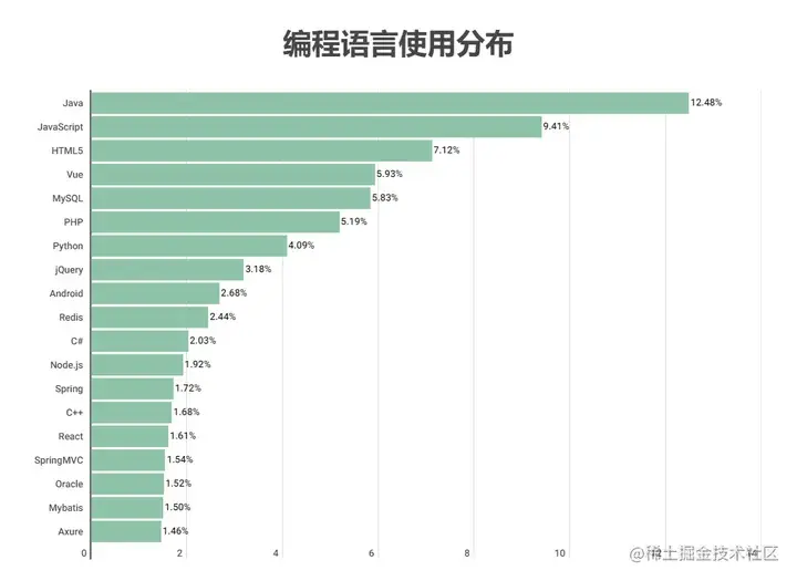 2023年全球程序员数据报告：2690万程序员中近半数不到35岁，Rust成最受期待编程语言