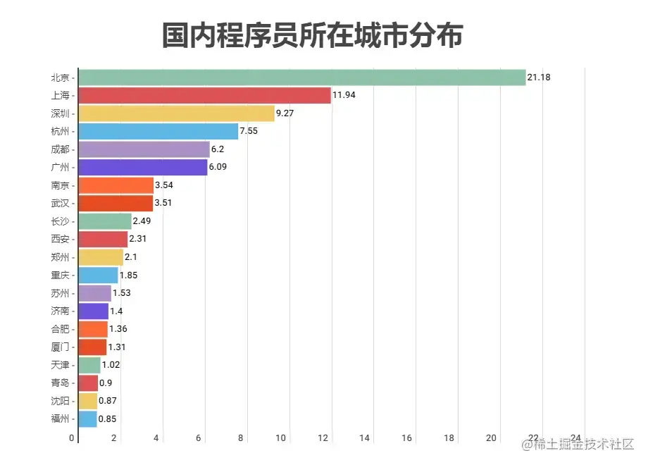 2023年全球程序员数据报告：2690万程序员中近半数不到35岁，Rust成最受期待编程语言