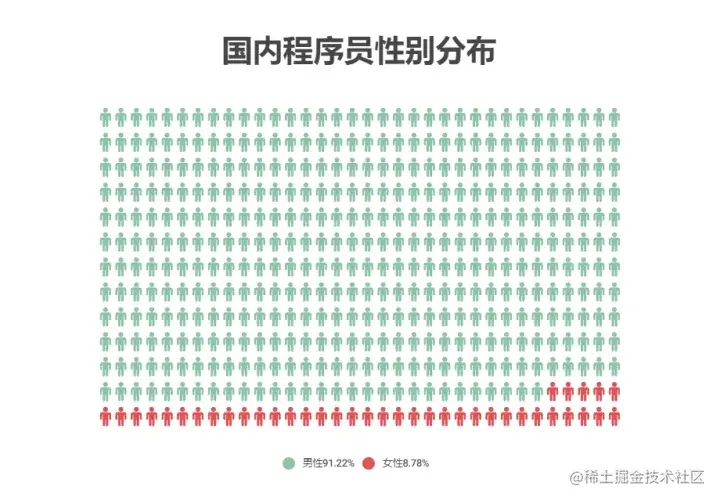 2023年全球程序员数据报告：2690万程序员中近半数不到35岁，Rust成最受期待编程语言