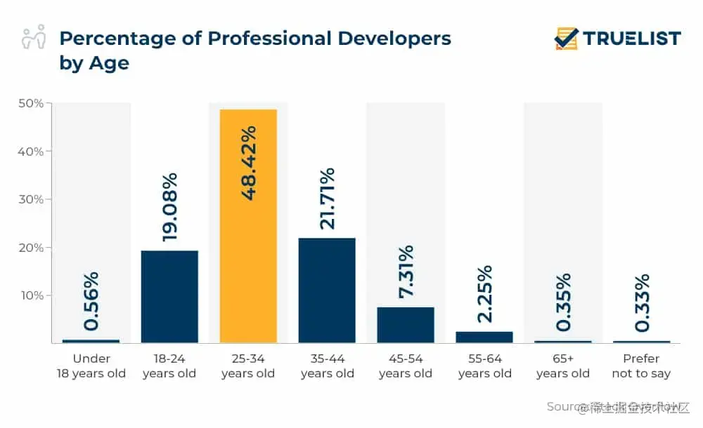 2023年全球程序员数据报告：2690万程序员中近半数不到35岁，Rust成最受期待编程语言