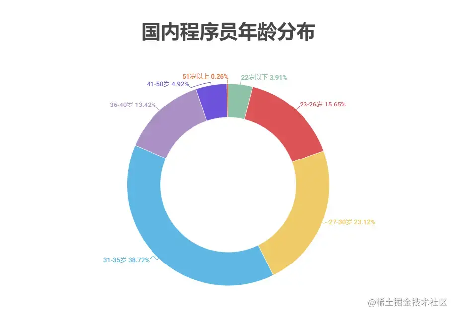 2023年全球程序员数据报告：2690万程序员中近半数不到35岁，Rust成最受期待编程语言