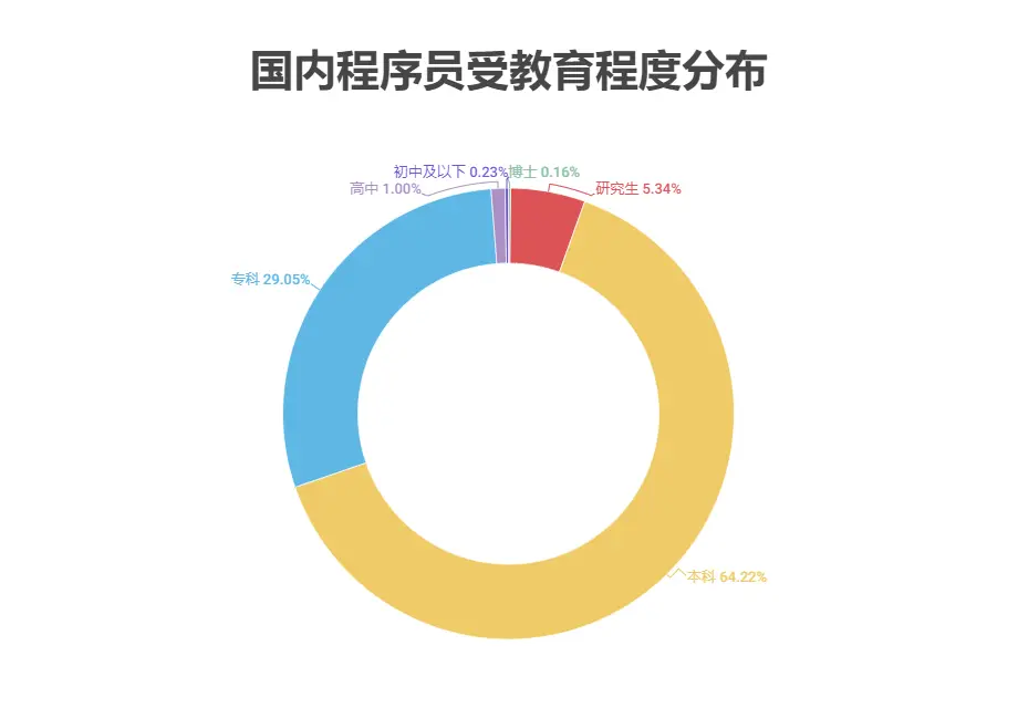 2023年全球程序员数据报告：2690万程序员中近半数不到35岁，Rust成最受期待编程语言