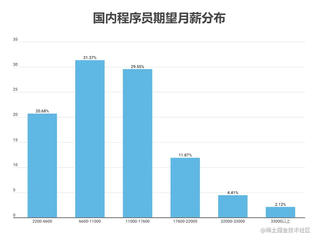 2023年全球程序员数据报告：2690万程序员中近半数不到35岁，Rust成最受期待编程语言