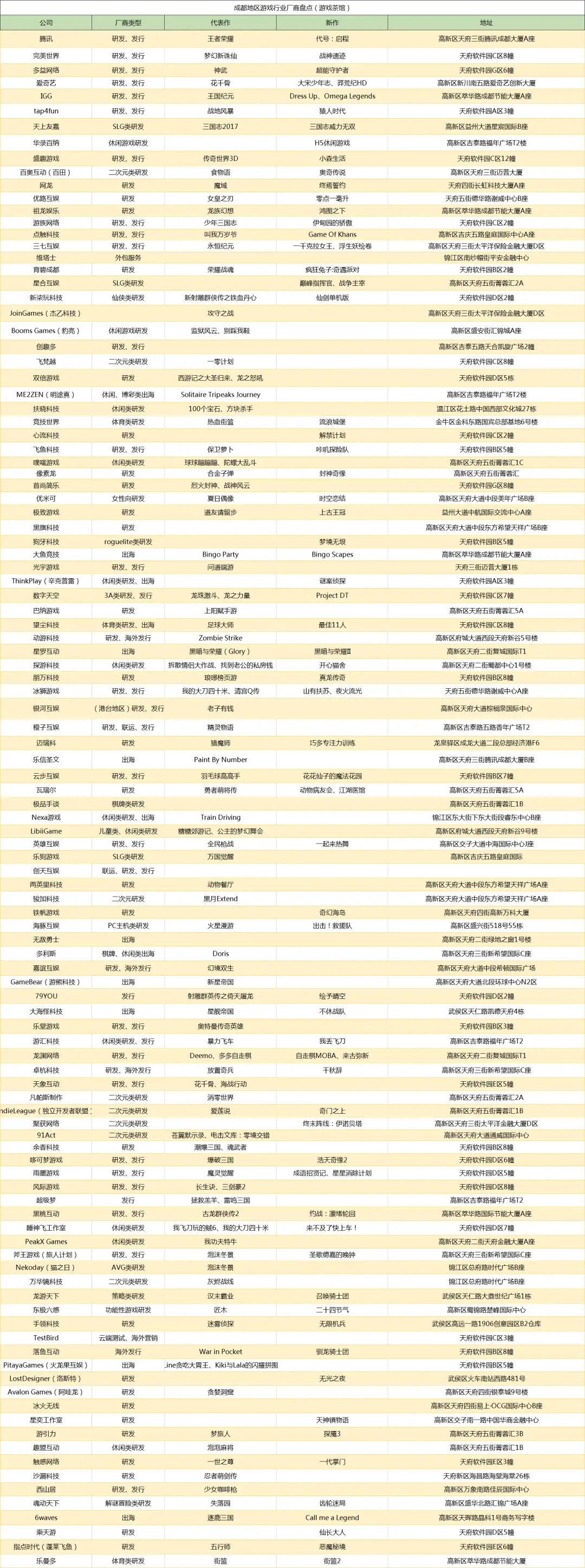 成都110家游戏公司全面盘点及商务拓展手册详解