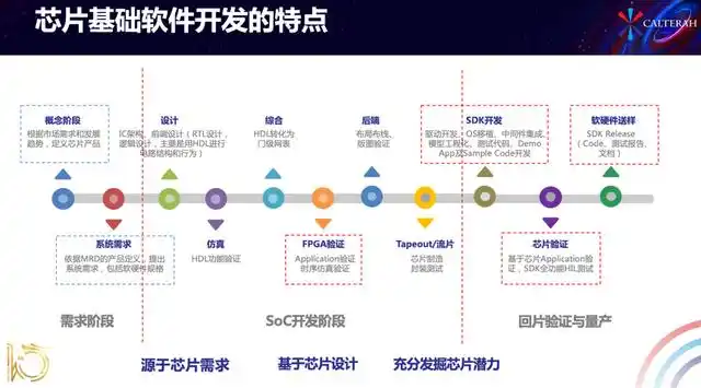 加特兰：基于AUTOSAR的芯片基础软件开发模式详解与应用