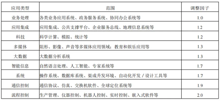 济南政务信息化项目软件开发费用测算指南及省市费用标准解读系列35