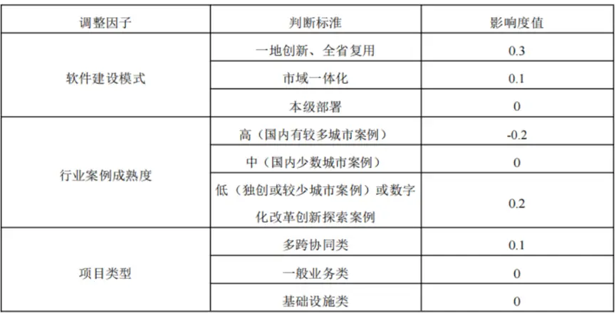 济南政务信息化项目软件开发费用测算指南及省市费用标准解读系列35