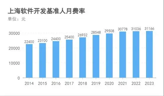 2024年主要城市软件开发人月费率取值探研及分析报告