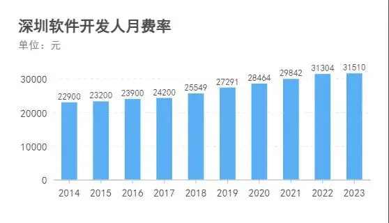 2024年主要城市软件开发人月费率取值探研及分析报告