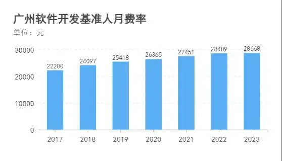 2024年主要城市软件开发人月费率取值探研及分析报告