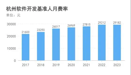 2024年主要城市软件开发人月费率取值探研及分析报告