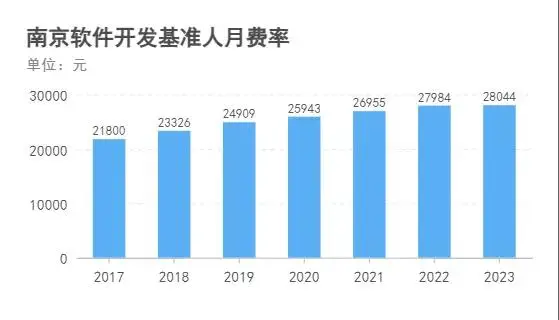 2024年主要城市软件开发人月费率取值探研及分析报告