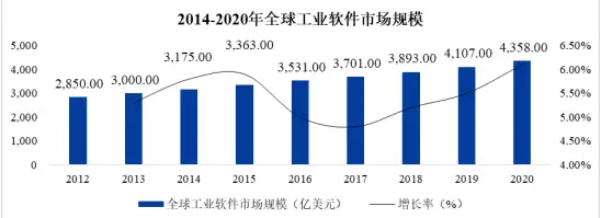 全球与中国工业软件市场发展现状、产业链分析及重点企业深度解析