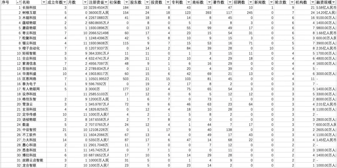 2021中国工业物联网行业TOP10企业榜单发布，万榜权威评选揭晓