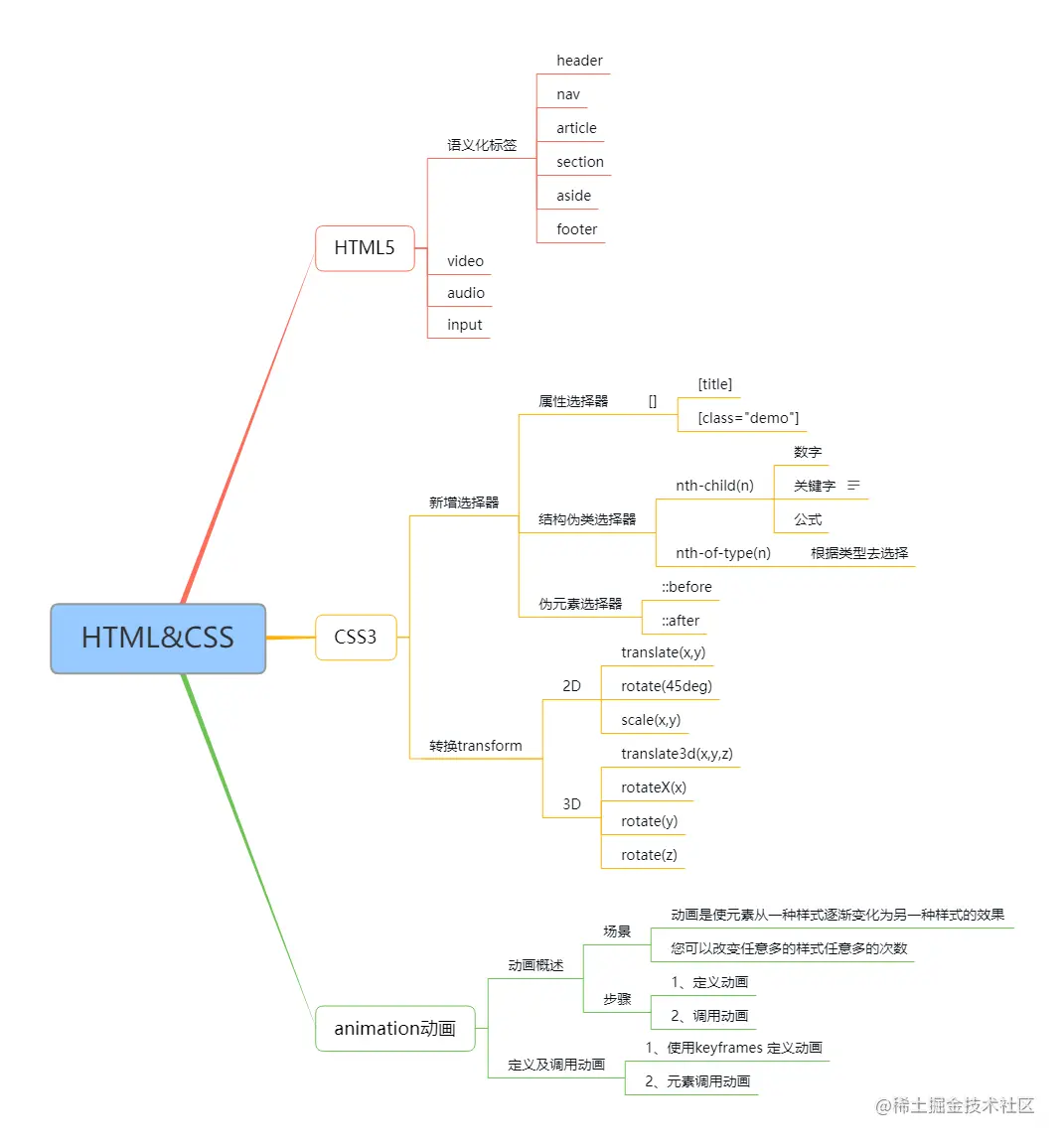 自学前端知识总结：思维导图与学习路径全解析