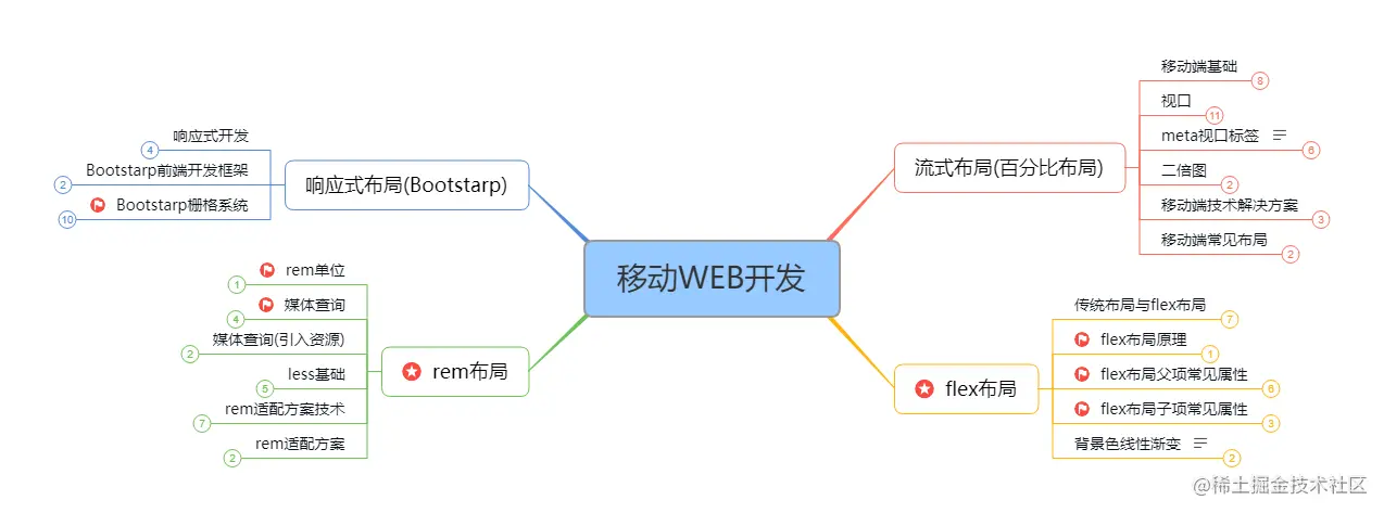 自学前端知识总结：思维导图与学习路径全解析