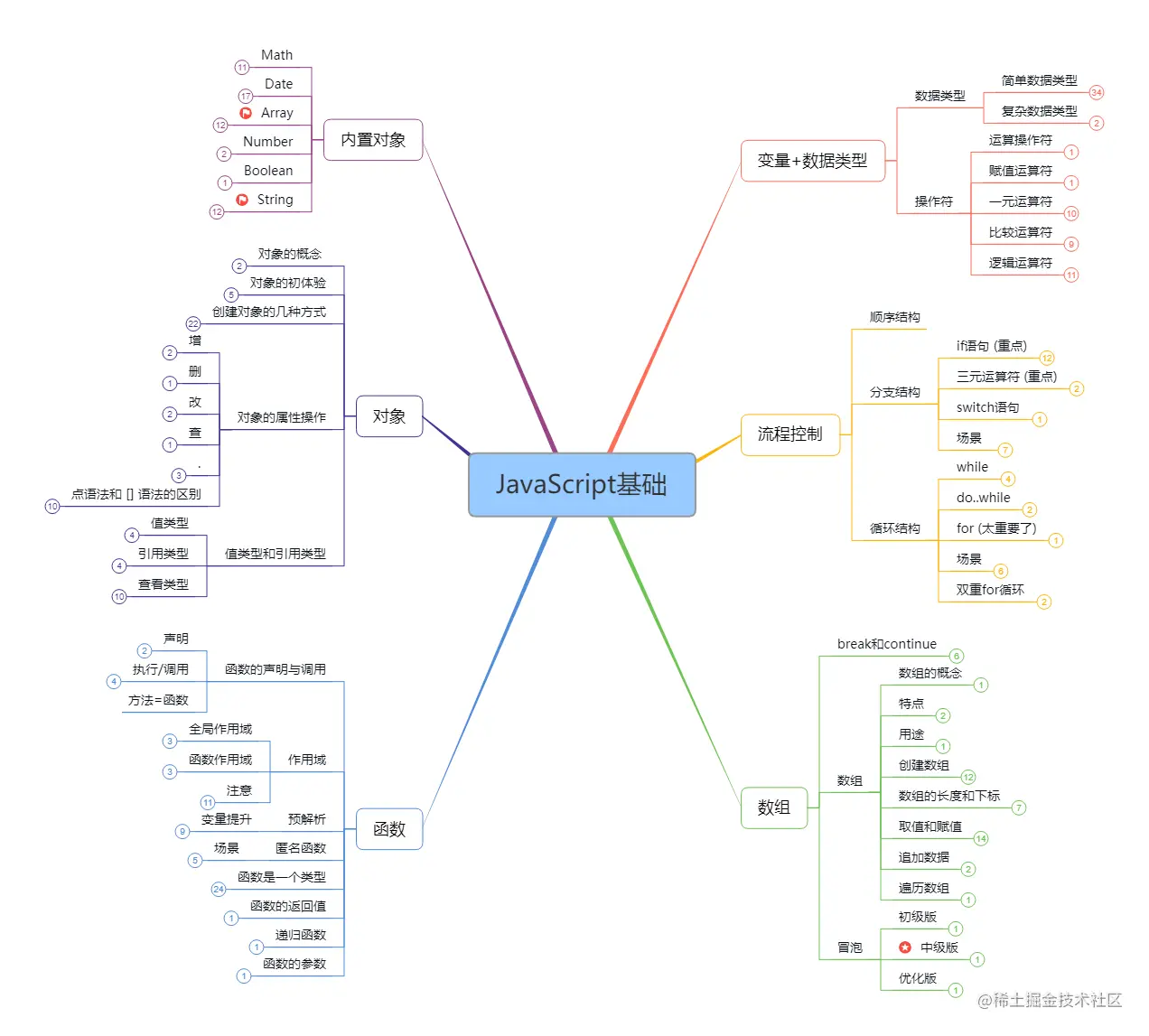 自学前端知识总结：思维导图与学习路径全解析