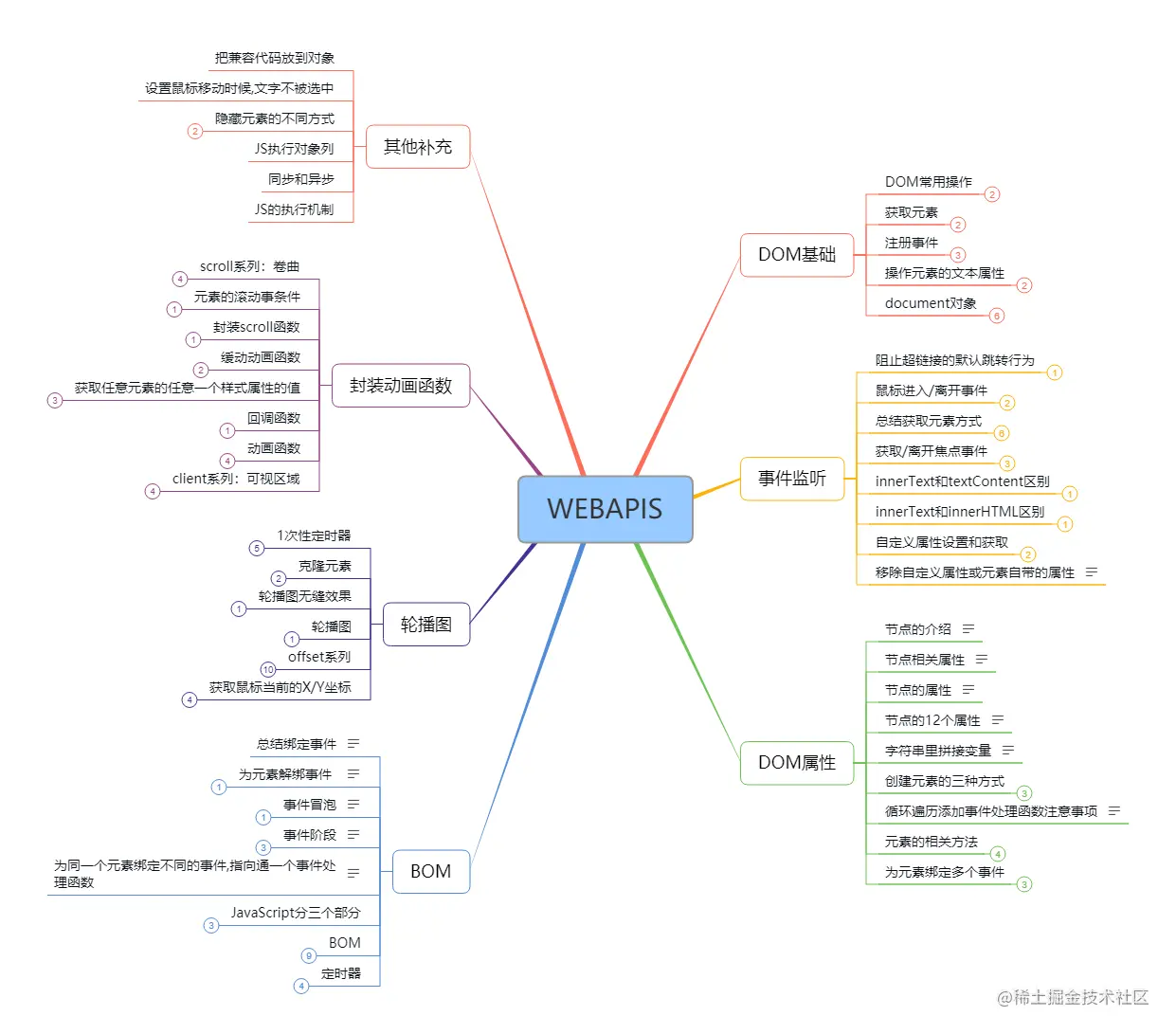 自学前端知识总结：思维导图与学习路径全解析