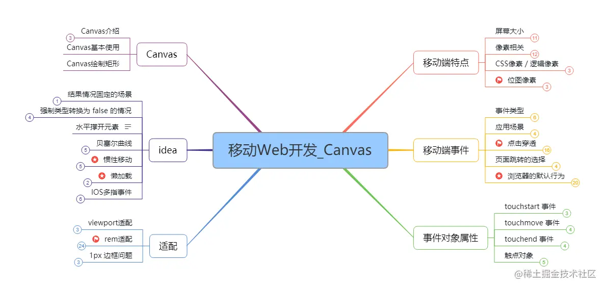 自学前端知识总结：思维导图与学习路径全解析