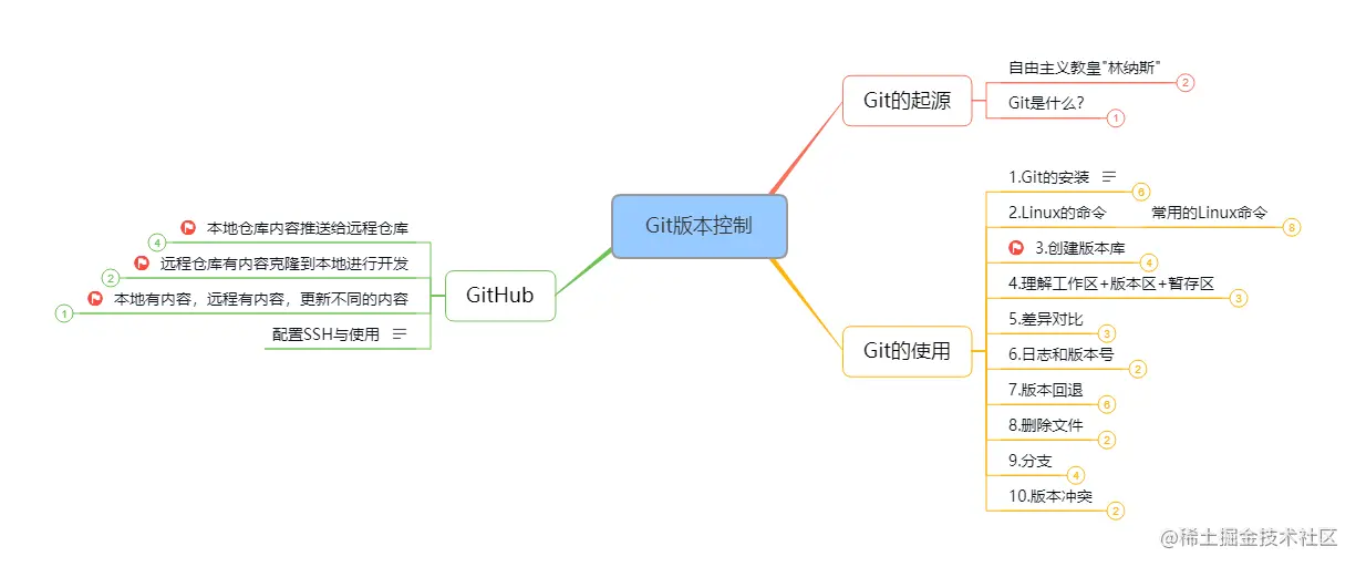 自学前端知识总结：思维导图与学习路径全解析