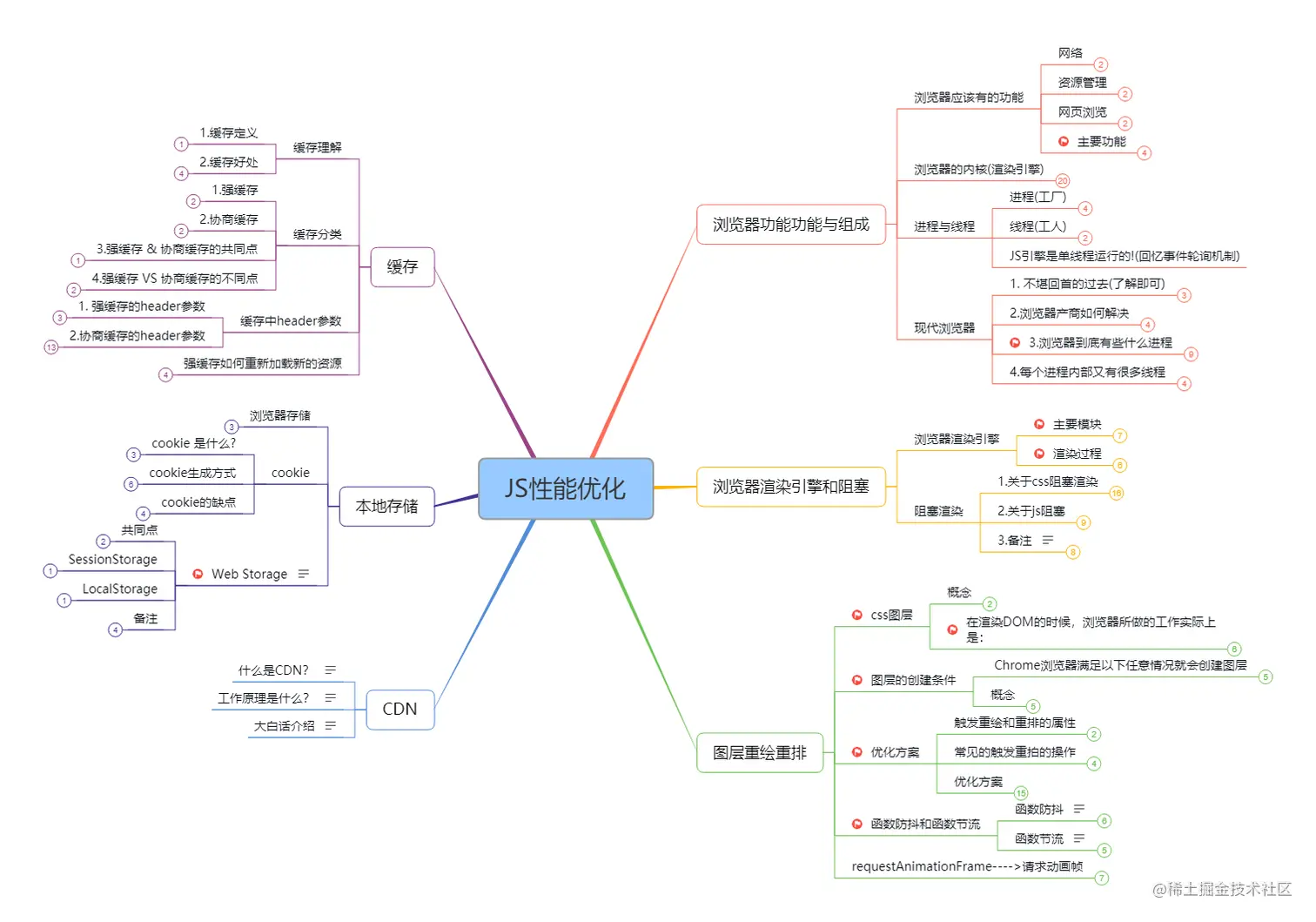 自学前端知识总结：思维导图与学习路径全解析