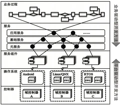 详解汽车SOA主要功能模块及开发流程：全面解析与实用指南